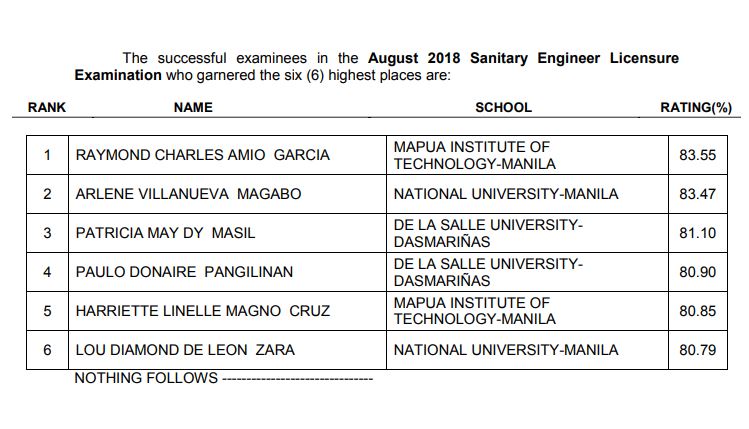August 2018 Sanitary Engineer board exam list of passers, top 6