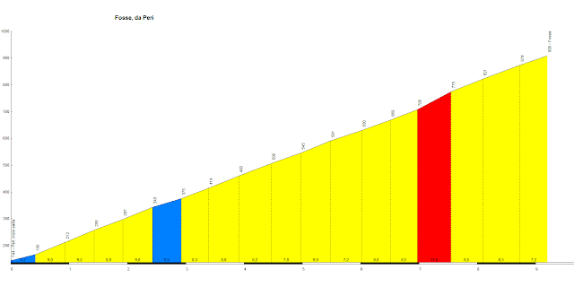 Facing Avio-Graziani Peri-Fosse uphills road bike (26/6, 2015)