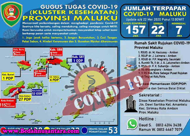 Bertambah 22 Kasus Baru Dari Ambon dan Malteng, Covid-19 Di Maluku Capai 157 Kasus 1 LAGI%2BTAMBAH
