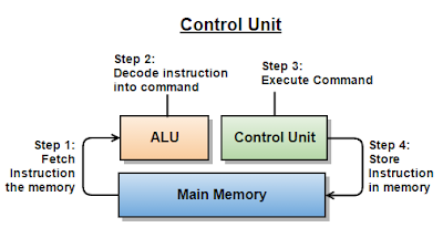 CPU ( ALU ,Control Unit and Registers ) - Codzya