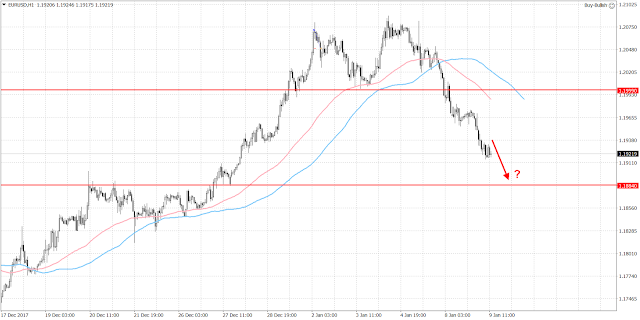 10264 The euro CONTINUED to slide.  It is closing in on the 1.19 level currently.