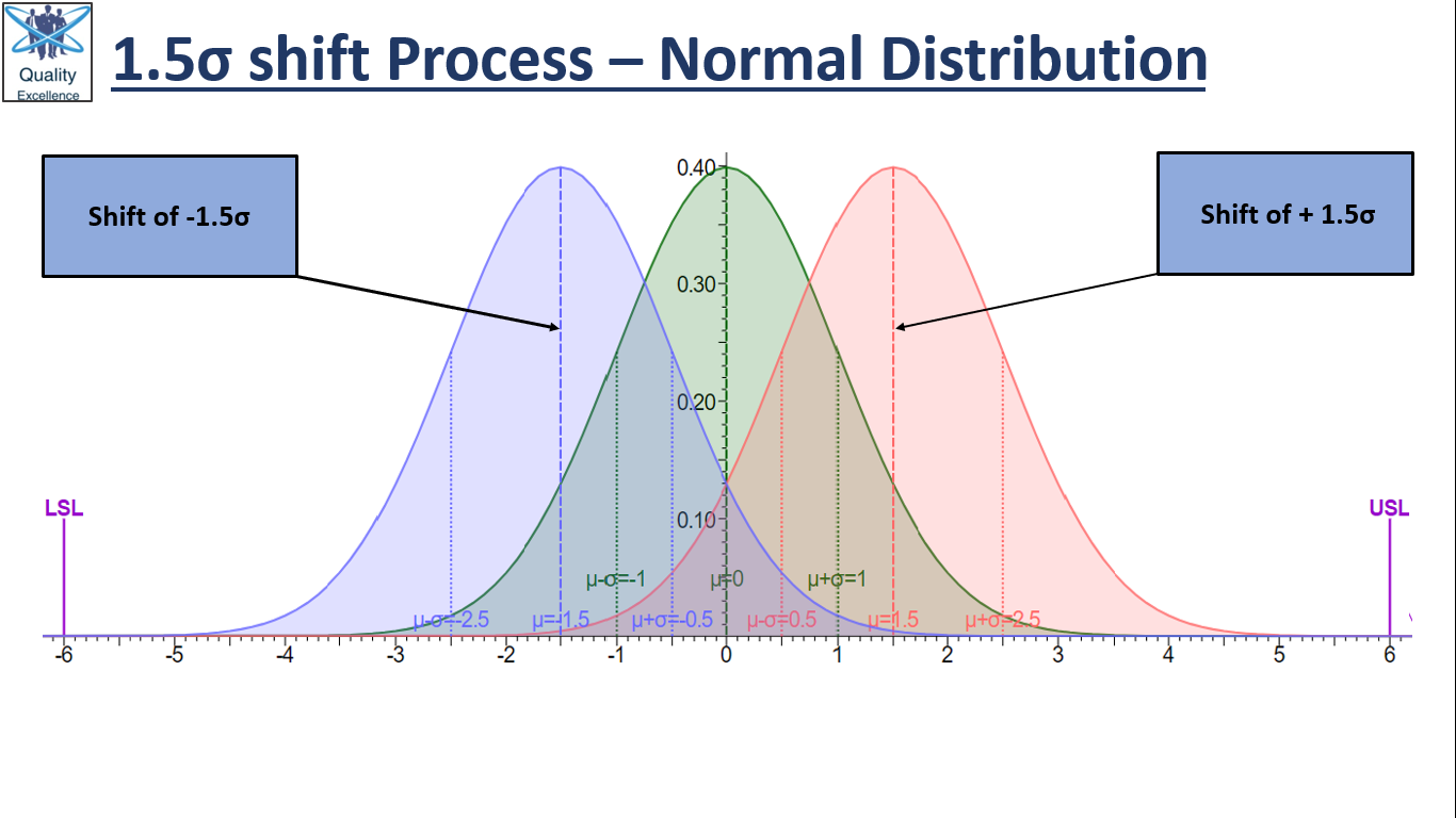 Ремонт сигм. 6 Сигма нормальное распределение. Normal distribution. Sigma distribution. Шесть сигм.
