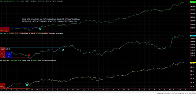Dow Theory Update for December 15: Primary and secondary trends unchanged 1 dow%2Btheory%2BINDU%2BTRAN%2BSPY%2B%2B15%2Bdic%2B%2B17