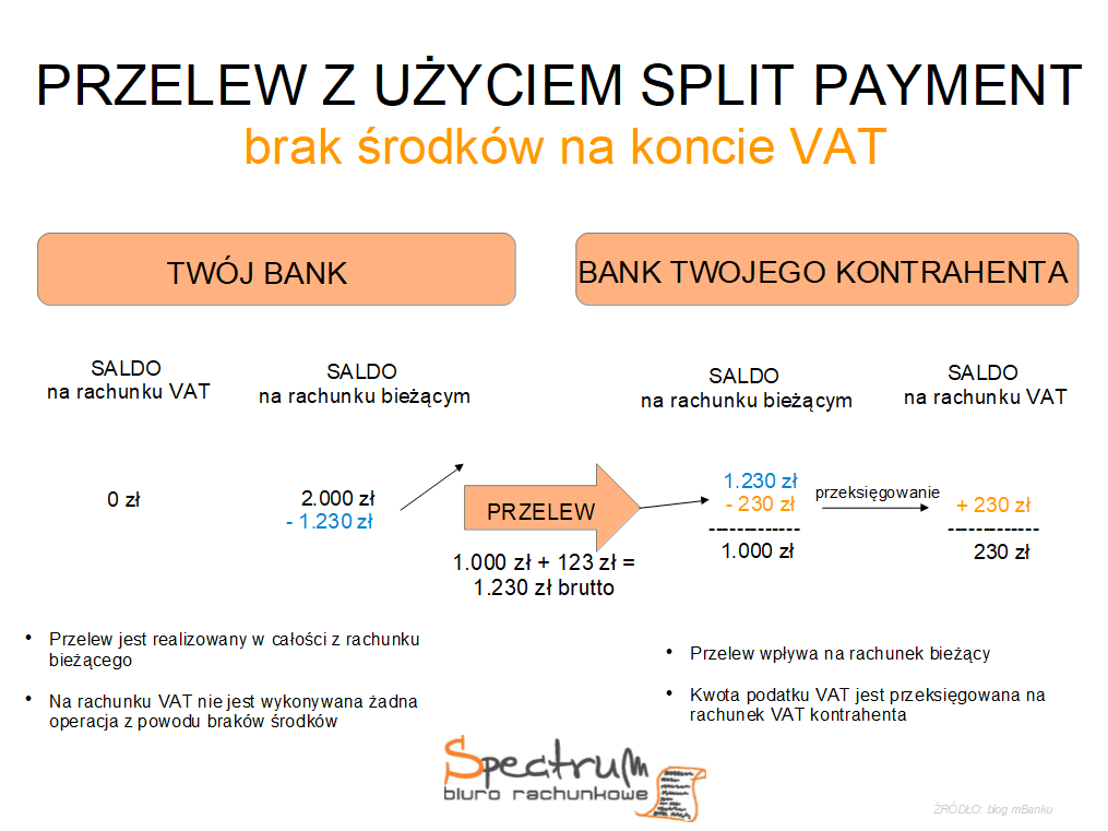 Split payment ciąg dalszy Biuro Rachunkowe Spectrum