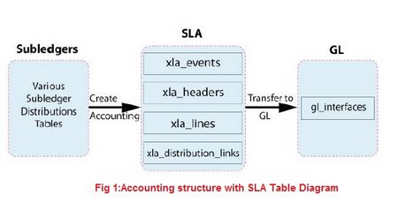 ar xla gl oracle apps create xla