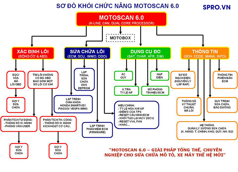 Sơ đồ khối chức năng máy đọc lỗi xe máy Motoscan 6.0