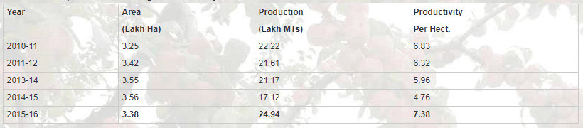 Fruits of Kashmir Area and Production of Fruits in Jammu and Kashmir