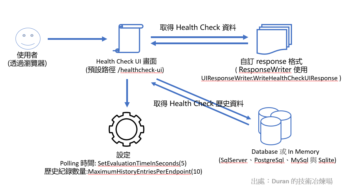 Core Health Checks UI 圖形化介面呈現服務健康狀態
