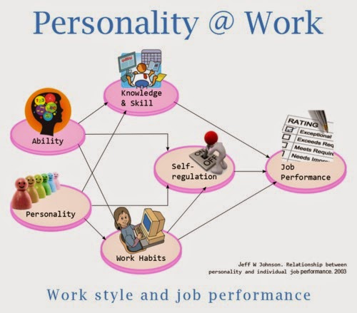 Work style, ability and job performance
