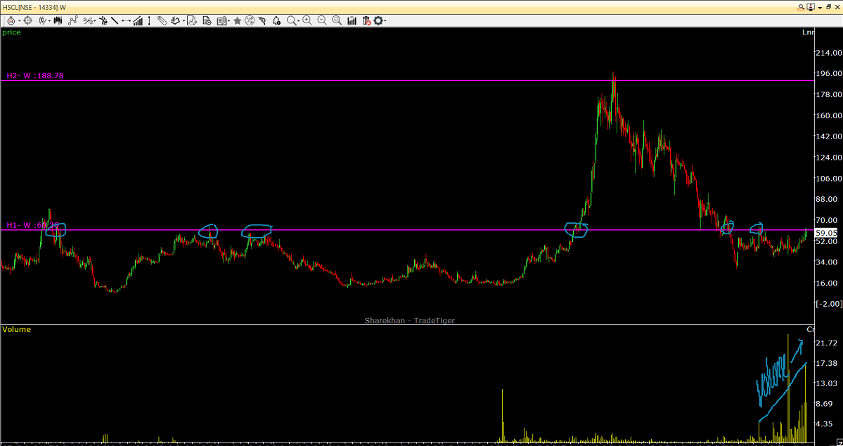 Chart Of The Week – Date 28-06-21 – Analysis For 3 To 12 Months 