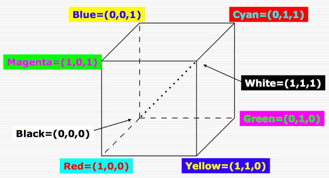 3D繪圖概論 Introduction of 3D Graphics Pipeline | Mr. Opengate