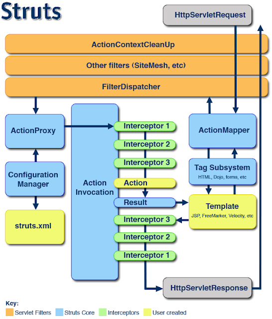 Struts 2 Architecture at a Glance with API Internal Flows Tapas's
