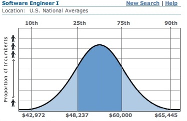 COMPUTER ENGINEER SALARY VS SOFTWARE ENGINEER SALARY visual data 2