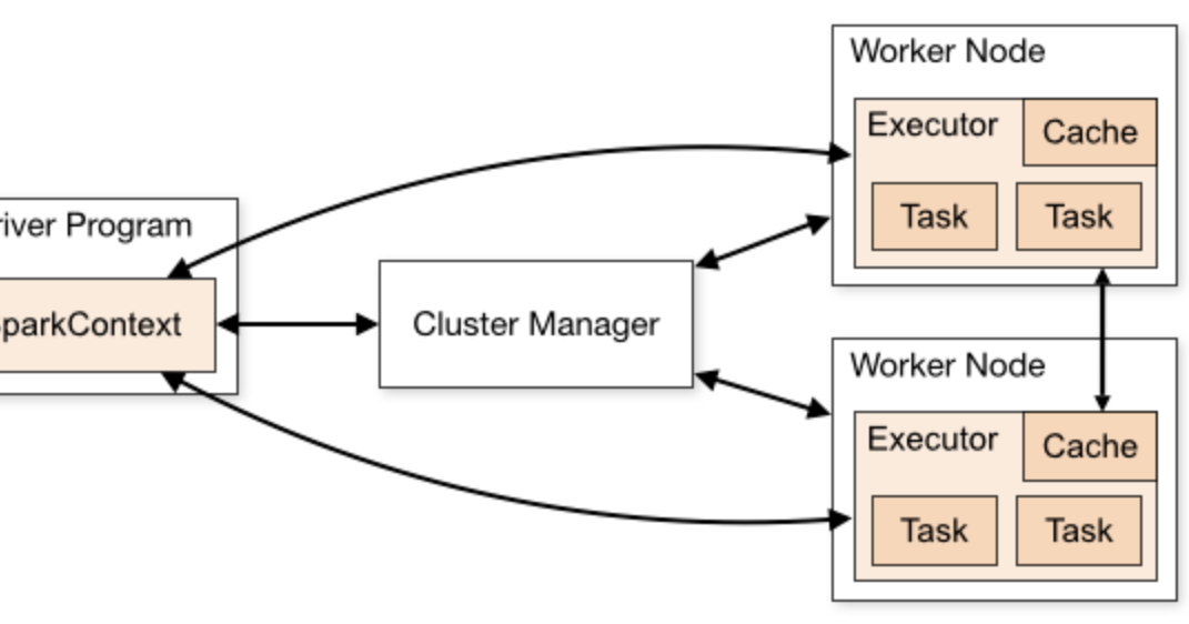 Controlling Executors and Cores in Spark Applications