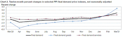 CHART: Producer Price Index - Final Demand (PPI-FD) March 2021 Update