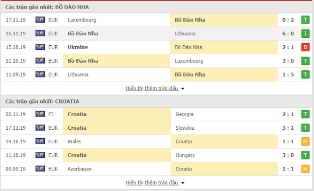 12BET Kèo Bồ Đào Nha vs Croatia, 01h45 ngày 6/9-Nations League 2020/21 Bdn3