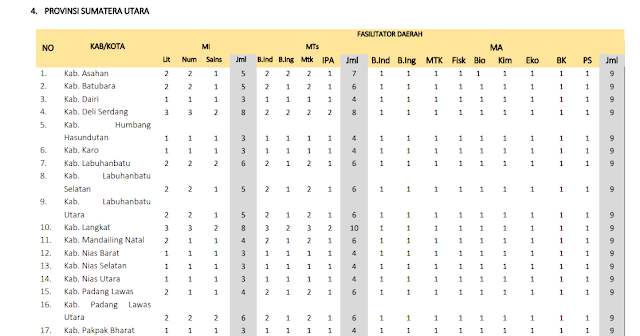 Jumlah Kuota Program PKB Guru Madrasah setiap Kabupaten di Provinsi Sumatra Utara