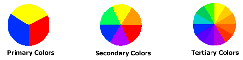 هناك أيضًا تعريفات (أو فئات) للألوان بناءً على عجلة الألوان.  نبدأ بعجلة ألوان من 3 أجزاء.