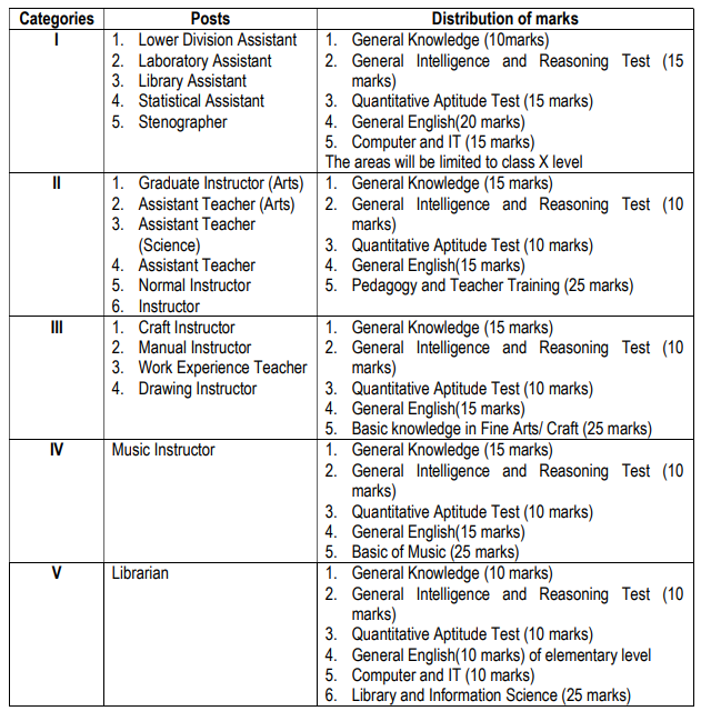 SCERT Assam Admit Card 2021: Download Admit Card for 34 Non-Gazetted Posts