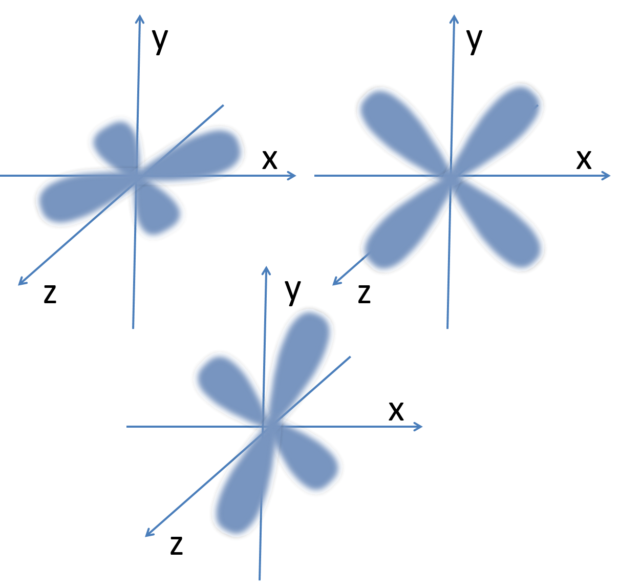 Químicas Los Orbitales Atómicos