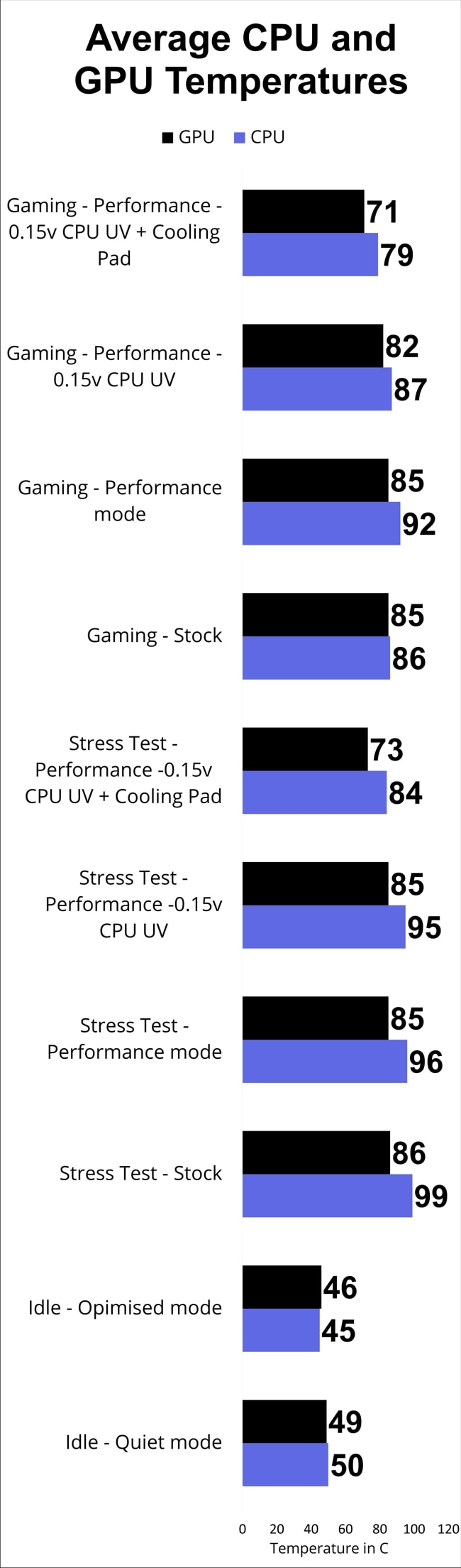 The chart of average CPU and GPU temperatures measured during the stress and gaming tests in different performance modes on Dell G3 3500.