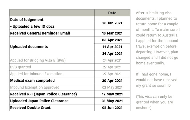 Partner Visa 820/801 Process Timeline
