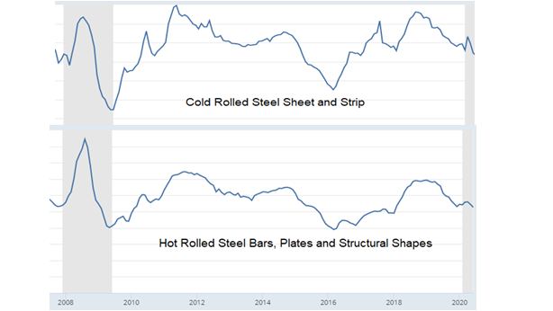 Historical Hot Roll and Cold Roll prices Historical Hot Roll and Cold Roll prices