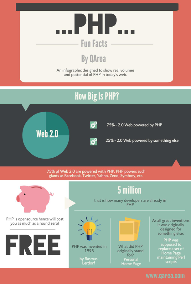 PHP Programming Language History