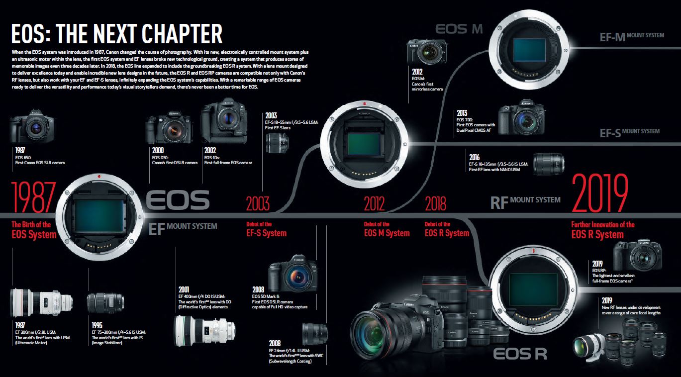 Canon Eos System Chart