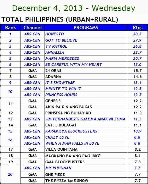December 2013 Philippines TV Ratings