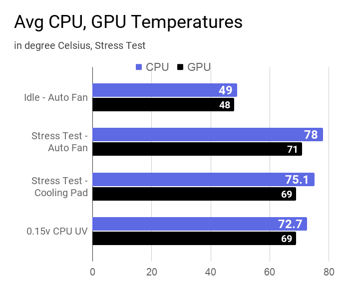 Average CPU and GPU temperatures during the stress test in different modes on this Dell Inspiron 3593 laptop.