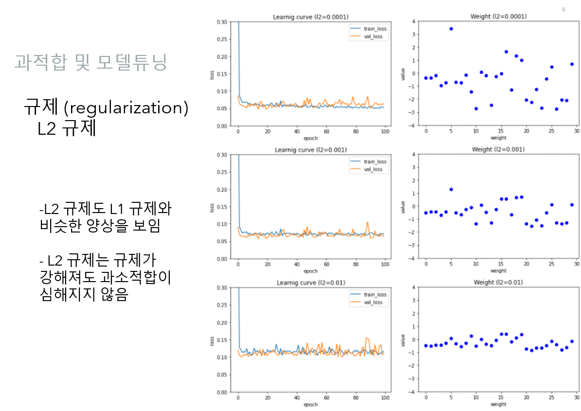 가중치 규제 오늘도 데이터: 가중치 규제 (regularization) L1, L2 란 야나두 딥러닝