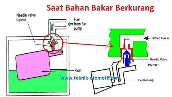 Komponen sistem bahan bakar bensin