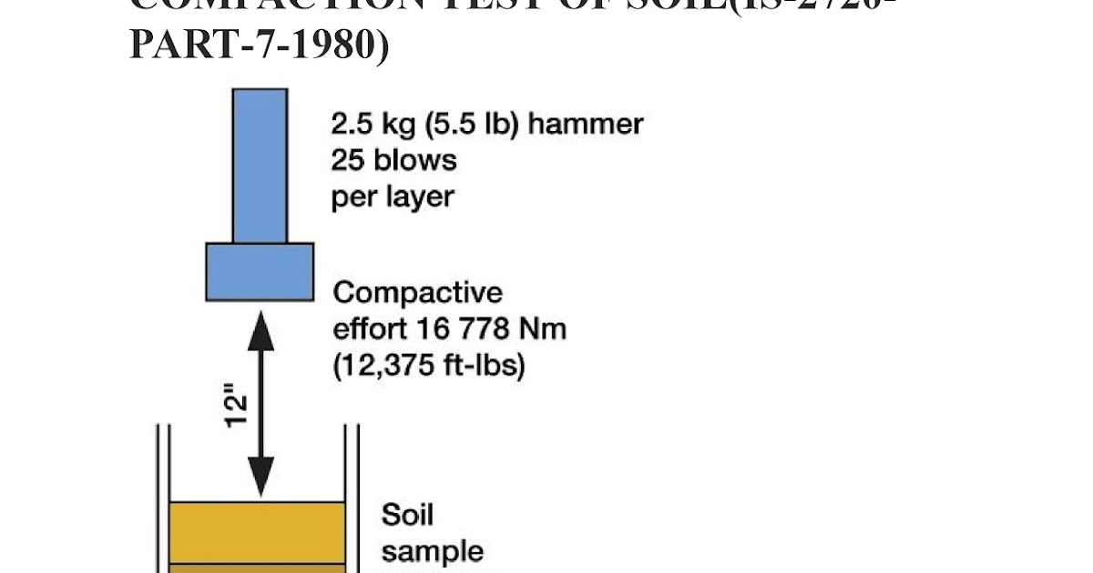 MKNema Blog Standard Proctor Test