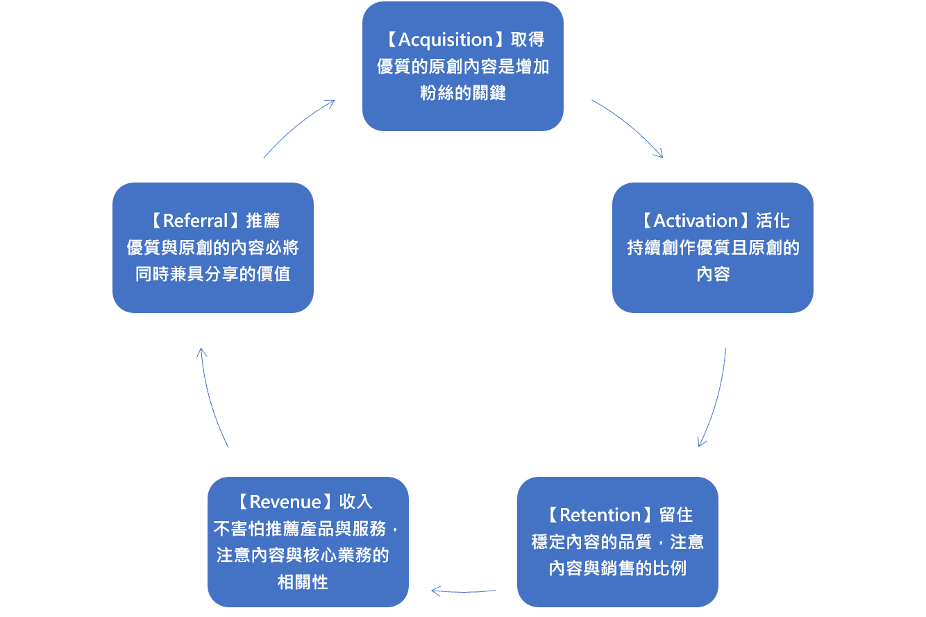 AARRR成長行銷模型對應自媒體經營