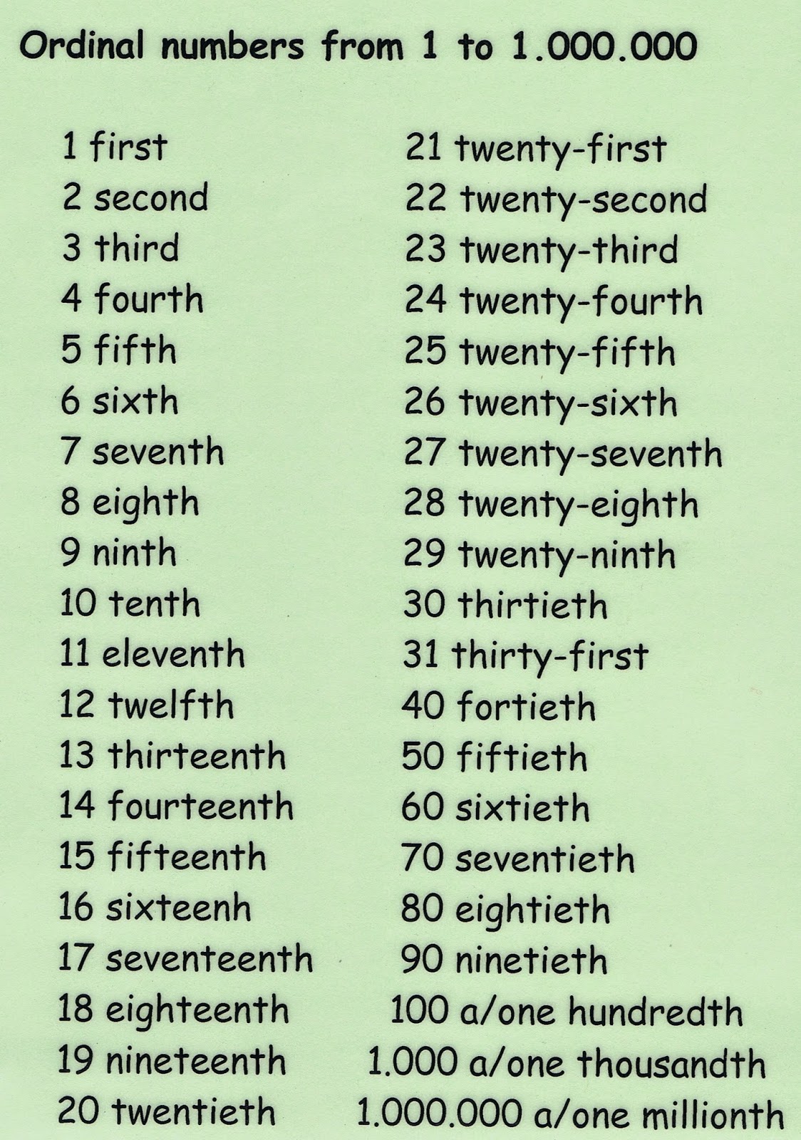 Как будет тысяча на английском. Ordinal numbers на английском. Числа в Ordinal numbers. Числа на английском языке. Ordinal numbers 1-12.