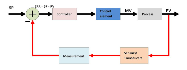 How a Process Control Loop Works in Automatic Control Systems ...