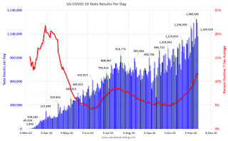 COVID-19 Tests per Day and Percent Positive