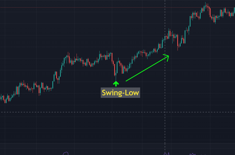 SwingHigh และ SwingLow คืออะไร