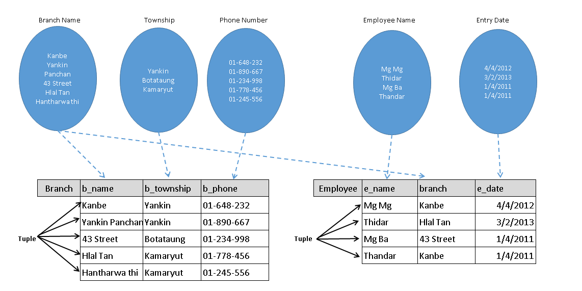 Myanmar Java User: Relational Data Structure