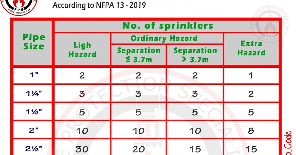 bomba requirement for sprinkler system Glenn