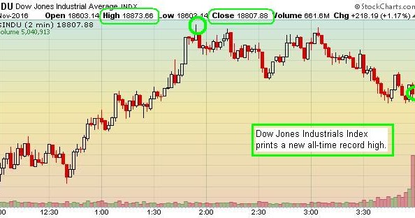 The Keystone Speculator™: INDU Dow Jones Industrials 2-Minute Chart