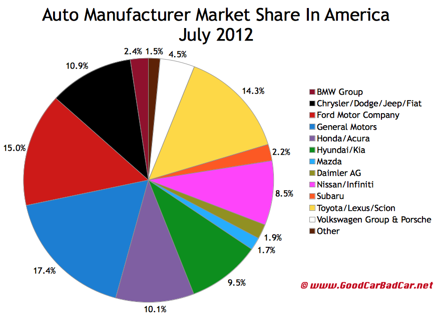 Ford us market share 2012 #4