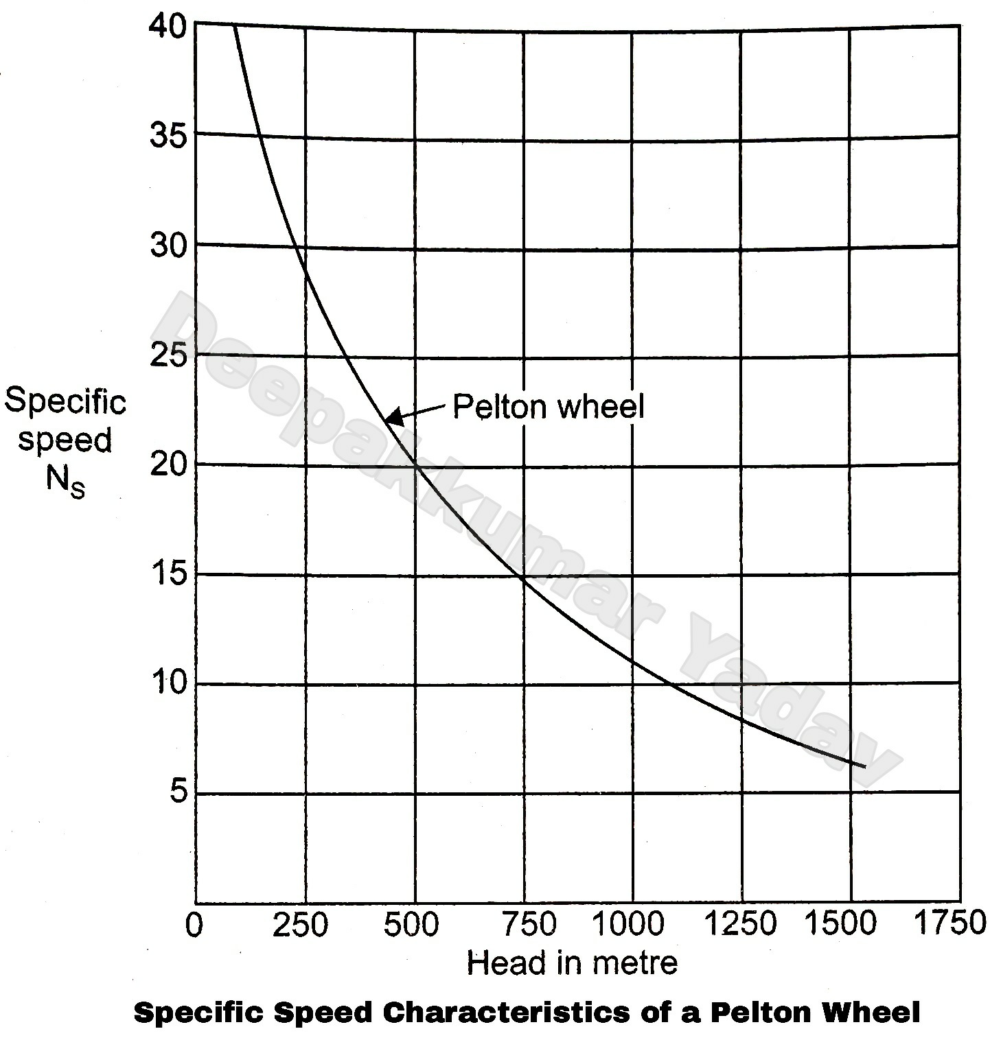 Selection of Turbine for Hydro Power Plant