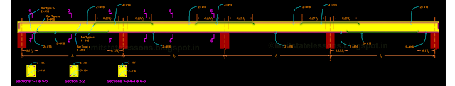 Sectional elevation showing the reinforcement details of a continuous beam