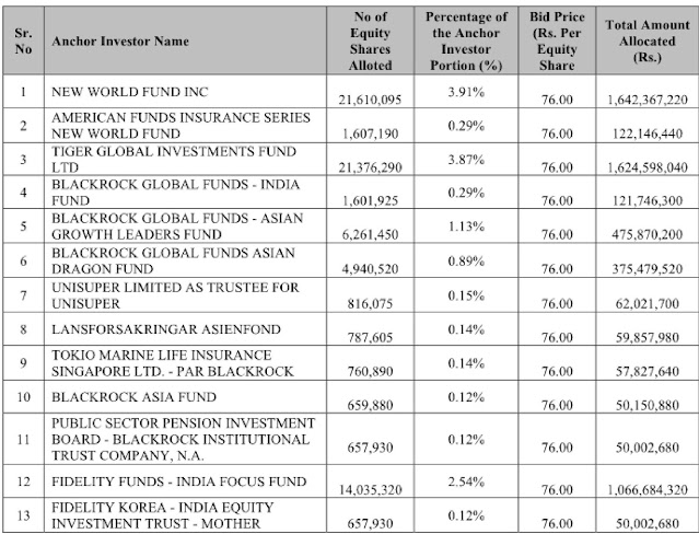 Zomato Anchor Investors List