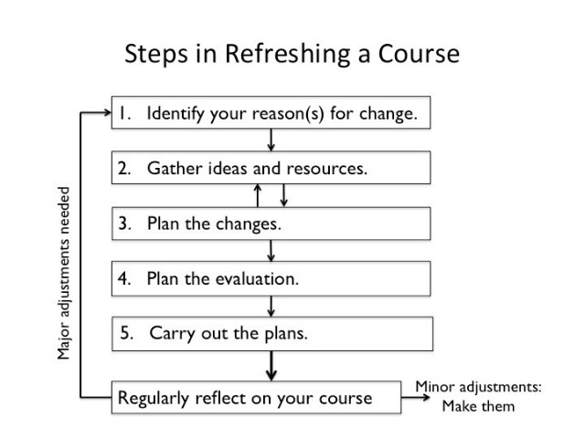 five-steps-in-refreshing-a-course.Brent640.jpg