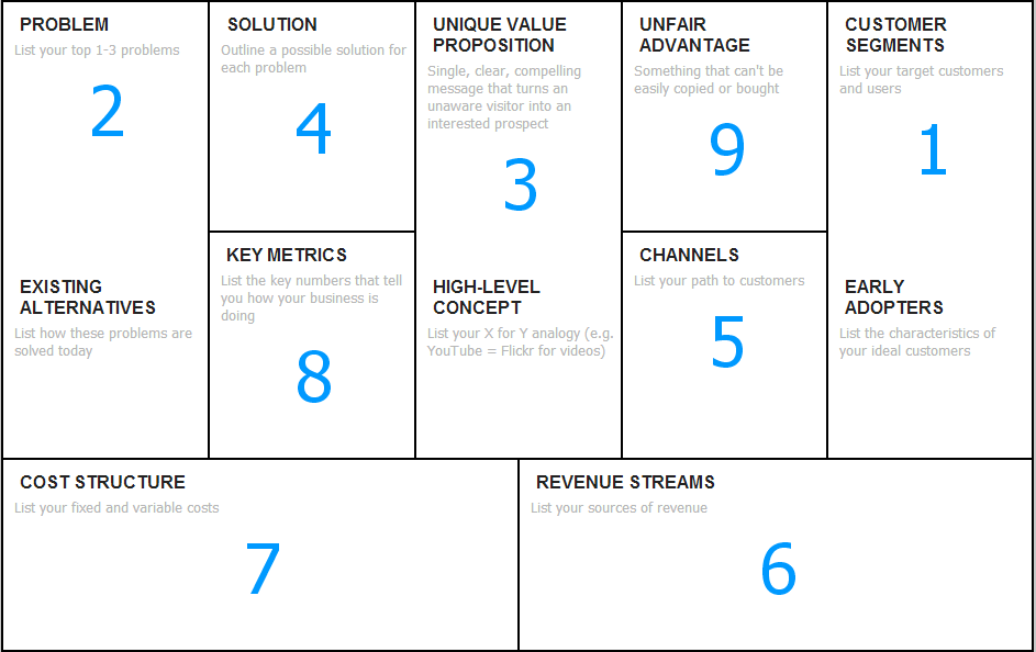 Tecnología computacional e informática: Lean Canvas