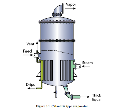 Instrumentation Pro: Vertical tube evaporator or Short tube evaporator and  Forced Circulation Evaporators