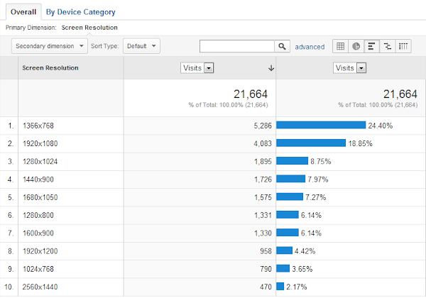 Google Analytics screen resolution report (overall)